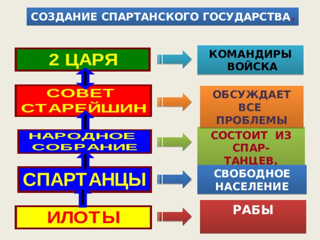 СОЗДАНИЕ СПАРТАНСКОГО ГОСУДАРСТВА . КОМАНДИРЫ  ВОЙСКА ОБСУЖДАЕТ ВСЕ ПРОБЛЕМЫ СОСТОИТ ИЗ СПАР- ТАНЦЕВ, ГОЛОСУЕТ СВОБОДНОЕ НАСЕЛЕНИЕ РАБЫ  