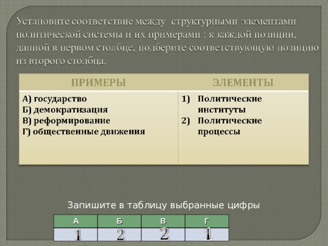 Запишите в таблицу выбранные цифры А Б В Г