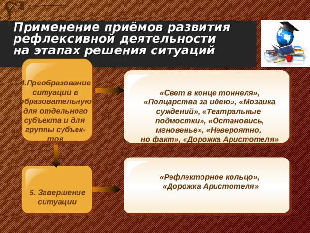  Применение приёмов развития рефлексивной деятельности на этапах решения ситуаций  4.Преобразование ситуации в образовательную для отдельного субъекта и для группы субъек- тов  «Свет в конце тоннеля», «Полцарства за идею», «Мозаика суждений», «Театральные подмостки», «Остановись, мгновенье», «Невероятно, но факт», «Дорожка Аристотеля»    5. Завершение ситуации  «Рефлекторное кольцо», «Дорожка Аристотеля» 11 