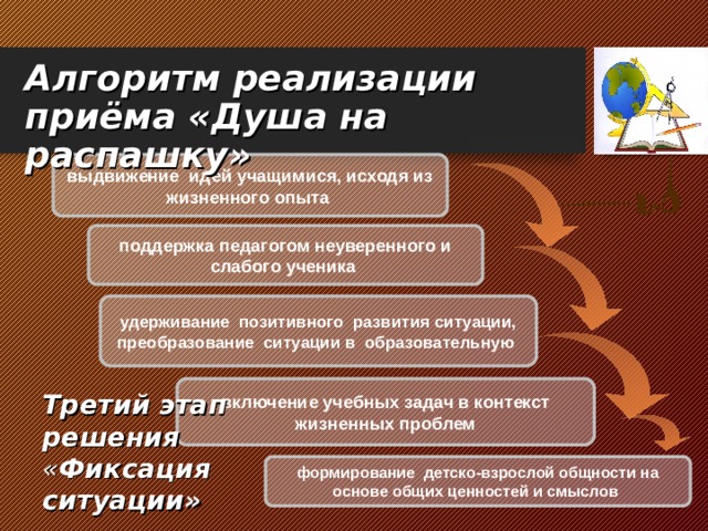Алгоритм реализации приёма «Душа на  распашку» выдвижение идей учащимися, исходя из жизненного опыта поддержка педагогом неуверенного и слабого ученика удерживание позитивного развития ситуации, преобразование ситуации в образовательную Третий этап решения « Фиксация ситуации»  включение учебных задач в контекст жизненных проблем формирование детско-взрослой общности на основе общих ценностей и смыслов  