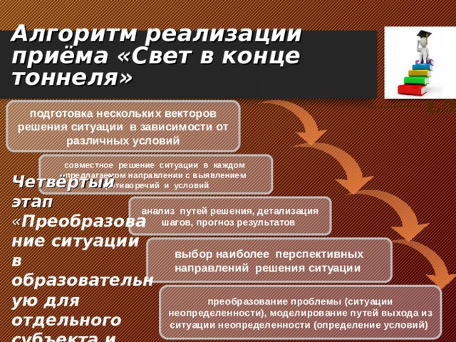 Алгоритм реализации  приёма «Свет в конце  тоннеля» подготовка нескольких векторов решения ситуации в зависимости от различных условий совместное решение ситуации в каждом предлагаемом направлении с выявлением противоречий и условий анализ путей решения, детализация шагов, прогноз результатов Четвёртый этап  « Преобразование ситуации в образовательную для отдельного субъекта и для группы субъектов »  выбор наиболее перспективных направлений решения ситуации преобразование проблемы (ситуации неопределенности), моделирование путей выхода из ситуации неопределенности (определение условий) 