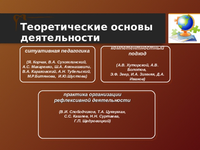 Теоретические основы деятельности компетентностный подход  (А.В. Хуторской, А.В. Болотов, Э.Ф. Зеер, И.А. Зимняя, Д.А. Иванов) ситуативная педагогика  (Я. Корчак, В.А. Сухомлинский, А.С. Макаренко, Ш.А. Амонашвили, В.А. Караковский, А.Н. Тубельский, М.Р.Битянова, И.Ю.Шустова) практика организации рефлексивной деятельности  (В.И. Слободчиков,  Т.А. Цукерман, С.С. Кашлев, Н.Н. Суртаева, Г.П. Щедровицкий)    