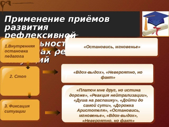 Применение приёмов развития рефлексивной деятельности на этапах решения ситуаций «Остановись, мгновенье» 1.Внутренняя остановка педагога «Вдох-выдох», «Невероятно, но факт» 2. Стоп  «Платон мне друг, но истина дороже», «Реакция нейтрализации», «Душа на распашку», «Дойти до самой сути», «Дорожка Аристотеля», «Остановись, мгновенье», «Вдох-выдох», «Невероятно, но факт» 3. Фиксация ситуации 