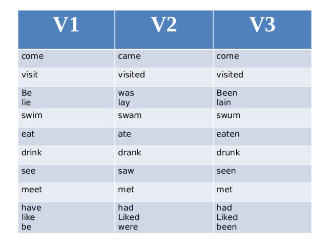 V1 come V2 came visit V3 visited Be come lie was visited swim lay eat Been swam drink ate lain swum drank see eaten saw meet drunk met seen have had met like Liked be had were Liked been 