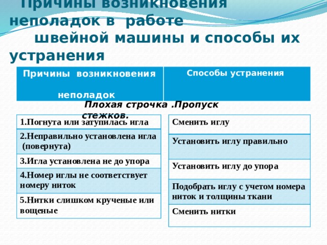  Причины возникновения неполадок в работе  швейной машины и способы их устранения  Причины возникновения  неполадок  Способы устранения   Плохая строчка .Пропуск стежков. Сменить иглу 1.Погнута или затупилась игла 2.Неправильно установлена игла (повернута) Установить иглу правильно Установить иглу до упора 3.Игла установлена не до упора  4.Номер иглы не соответствует номеру ниток Подобрать иглу с учетом номера ниток и толщины ткани 5.Нитки слишком крученые или вощеные Сменить нитки 