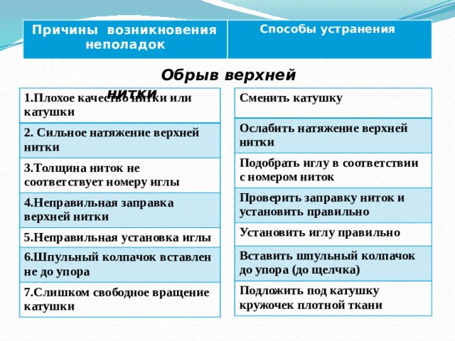  Причины возникновения  Способы устранения  неполадок   Обрыв верхней нитки 1.Плохое качество нитки или катушки Сменить катушку 2. Сильное натяжение верхней нитки Ослабить натяжение верхней нитки Подобрать иглу в соответствии с номером ниток 3.Толщина ниток не соответствует номеру иглы 4.Неправильная заправка верхней нитки Проверить заправку ниток и установить правильно Установить иглу правильно 5.Неправильная установка иглы Вставить шпульный колпачок до упора (до щелчка) 6.Шпульный колпачок вставлен не до упора 7.Слишком свободное вращение катушки Подложить под катушку кружочек плотной ткани 