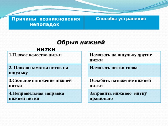  Причины возникновения  неполадок  Способы устранения   Обрыв нижней нитки 1.Плохое качество нитки Намотать на шпульку другие нитки  2. Плохая намотка ниток на шпульку Намотать нитки снова 3.Сильное натяжение нижней нитки  Ослабить натяжение нижней нитки 4.Неправильная заправка нижней нитки Заправить нижнюю нитку правильно 