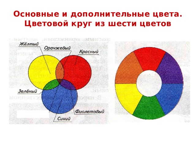 Основные и дополнительные цвета.  Цветовой круг из шести цветов 
