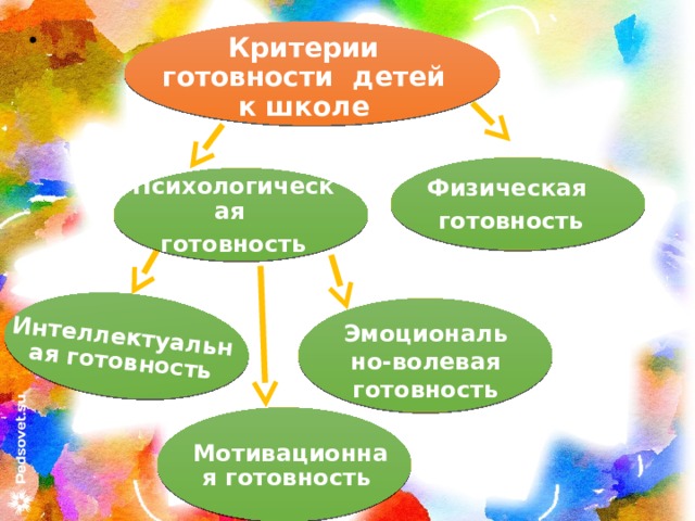 Интеллектуальная готовность   Критерии готовности детей к школе Физическая готовность Психологическая готовность Эмоционально-волевая готовность Мотивационная готовность 