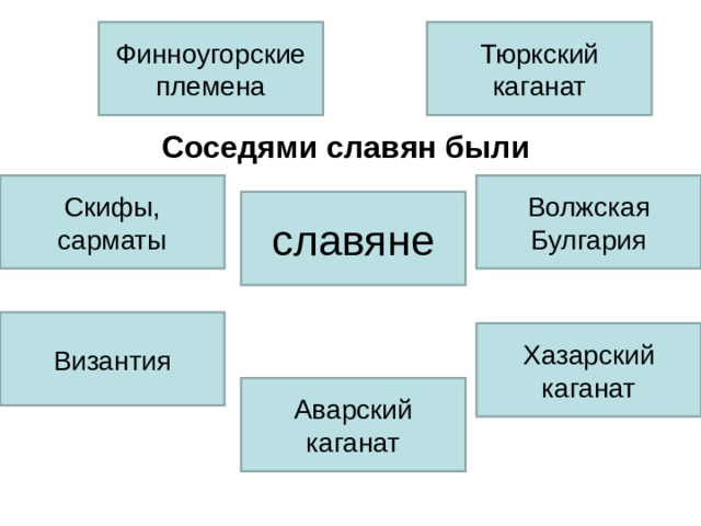 Финноугорские племена Тюркский каганат Соседями славян были  Скифы, сарматы Волжская Булгария славяне Византия Хазарский каганат Аварский каганат 