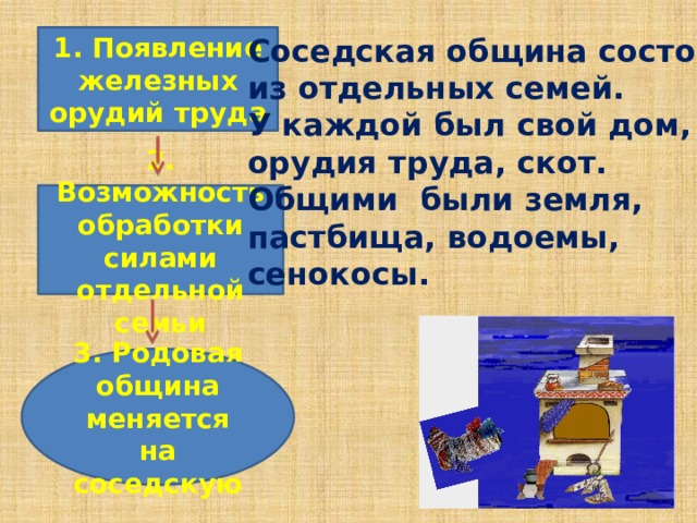 1. Появление железных орудий труда Соседская община состоит из отдельных семей. У каждой был свой дом, орудия труда, скот. Общими были земля, пастбища, водоемы, сенокосы. 2. Возможность обработки силами отдельной семьи 3. Родовая община меняется на соседскую 