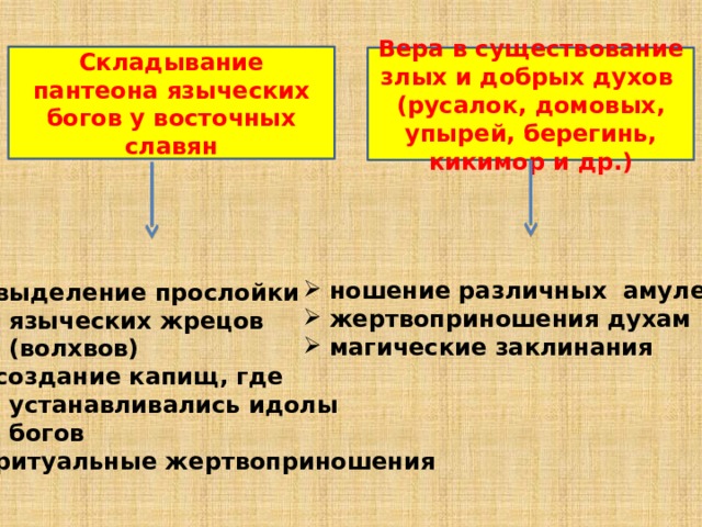 Складывание пантеона языческих богов у восточных славян Вера в существование злых и добрых духов (русалок, домовых, упырей, берегинь, кикимор и др.) ношение различных амулетов жертвоприношения духам магические заклинания выделение прослойки  языческих жрецов  (волхвов) создание капищ, где  устанавливались идолы  богов ритуальные жертвоприношения 