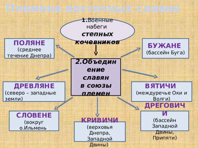 Племена восточных славян 1. Военные набеги степных кочевников ПОЛЯНЕ БУЖАНЕ  (бассейн Буга) (среднее течение Днепра) 2.Объединение славян в союзы племен ВЯТИЧИ ДРЕВЛЯНЕ (северо – западные земли) (междуречье Оки и Волги) ДРЕГОВИЧИ СЛОВЕНЕ (бассейн Западной Двины, Припяти) (вокруг о.Ильмень ) КРИВИЧИ (верховья Днепра, Западной Двины) ) 