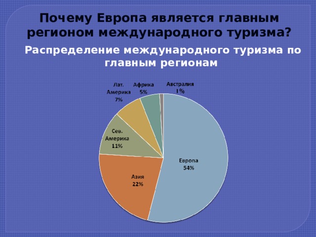 Почему Европа является главным регионом международного туризма? Распределение международного туризма по главным регионам