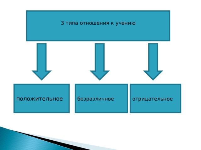 3 типа отношения к учению положительное безразличное отрицательное 