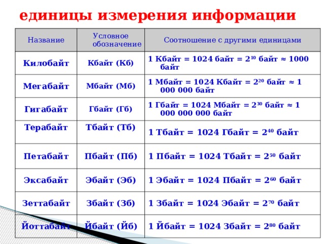 единицы измерения информации Название Условное обозначение Килобайт Соотношение с другими единицами Кбайт (Кб) Мегабайт 1 Кбайт = 1024 байт = 2 10 байт ≈ 1000 байт Мбайт (Мб) Гигабайт 1 Мбайт = 1024 Кбайт = 2 20 байт ≈ 1 000 000 байт Гбайт (Гб) Терабайт Петабайт Тбайт (Тб) 1 Гбайт = 1024 Мбайт = 2 30 байт ≈ 1 000 000 000 байт 1 Тбайт = 1024 Гбайт = 2 40 байт Пбайт (Пб) Эксабайт 1 Пбайт = 1024 Тбайт = 2 50 байт Эбайт (Эб) Зеттабайт 1 Эбайт = 1024 Пбайт = 2 60 байт Збайт (Зб) Йоттабайт 1 Збайт = 1024 Эбайт = 2 70 байт Йбайт (Йб) 1 Йбайт = 1024 Збайт = 2 80 байт 