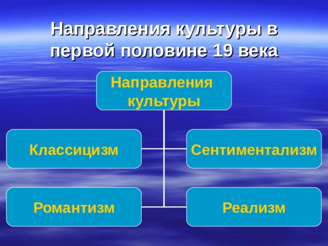Направления культуры в первой половине 19 века Направления культуры Классицизм Сентиментализм Романтизм Реализм 
