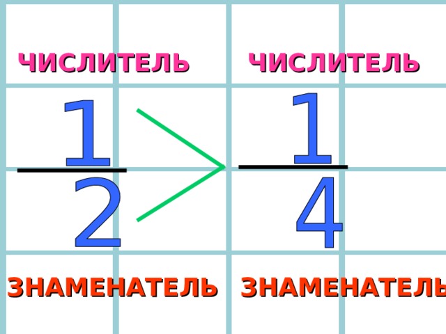 ЧИСЛИТЕЛЬ ЧИСЛИТЕЛЬ ЗНАМЕНАТЕЛЬ ЗНАМЕНАТЕЛЬ 