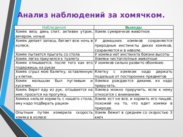 Анализ наблюдений за хомячком.   Наблюдения Выводы Хомяк весь день спит, активен утром, вечером, ночью Хомяк сумеречное животное Хомяк делает запасы, бегает всю ночь в колесе. У домашних хомяков сохраняются природные инстинкты диких хомяков, сохраняются и в неволе. Хомяк пытается прыгать со стола У хомяка нет инстинкта боязни высоты Хомяк легко приучился к туалету Хомяки чистоплотные животные Хомяк отмывается, после того как его подержишь на руках У хомяков сильно развито обоняние. Хомяк сгрыз мою балетку, оставленную у клетки. Клетку с хомяком надо держать подальше от посторонних предметов Хомяк малышом был пугливым и кусачим. Хомяки рождаются дикими, их надо приручать. Хомяк берет еду из рук, отзывается на имя, просится на прогулку. Хомяка можно приручить, если к нему относится с вниманием. Хомяка нельзя кормить с нашего стола, ему надо подбирать рацион Хомяк ест не все, и кормить его пищей, похожей на то, что едят хомяки в природе. Опытным путем измерила скорость хомяка в колесе Хомяк бежит в среднем со скоростью 3 км/ч  