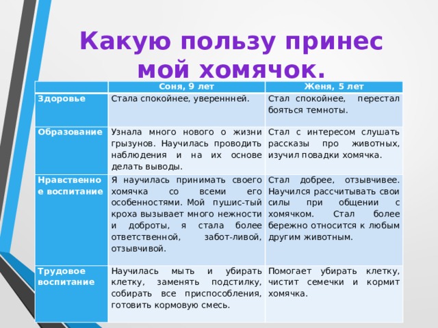 Какую пользу принес мой хомячок.     Соня, 9 лет Здоровье Женя, 5 лет Стала спокойнее, увереннней. Образование Узнала много нового о жизни грызунов. Научилась проводить наблюдения и на их основе делать выводы. Стал спокойнее, перестал бояться темноты. Нравственное воспитание Стал с интересом слушать рассказы про животных, изучил повадки хомячка. Я научилась принимать своего хомячка со всеми его особенностями. Мой пушис-тый кроха вызывает много нежности и доброты, я стала более ответственной, забот-ливой, отзывчивой. Трудовое воспитание Научилась мыть и убирать клетку, заменять подстилку, собирать все приспособления, готовить кормовую смесь. Стал добрее, отзывчивее. Научился рассчитывать свои силы при общении с хомячком. Стал более бережно относится к любым другим животным. Помогает убирать клетку, чистит семечки и кормит хомячка. 