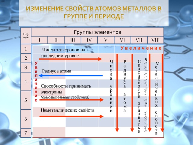 Группы элементов У в е л и ч е н и е  Числа электронов на последнем уровне Способности отдавать е Числа  уровней Радиуса  атома Увеличение Металлических свойств Радиуса атома Способности принимать электроны (окислительные свойства) Неметаллических свойств 