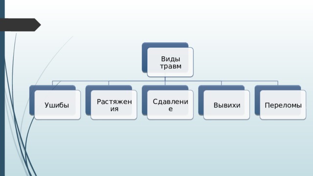 Виды травм Вывихи Ушибы Сдавление Растяжения Переломы 