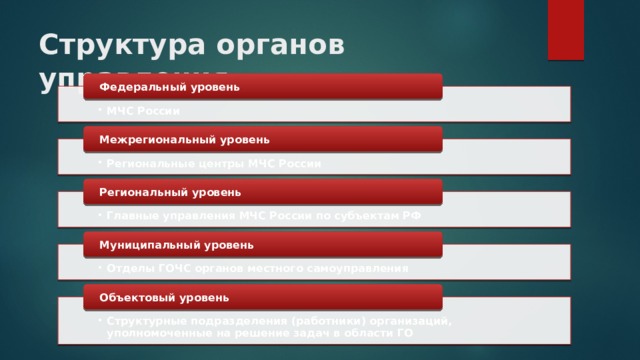 Структура органов управления   Федеральный уровень МЧС России МЧС России Межрегиональный уровень Региональные центры МЧС России Региональные центры МЧС России Региональный уровень Главные управления МЧС России по субъектам РФ Главные управления МЧС России по субъектам РФ Муниципальный уровень Отделы ГОЧС органов местного самоуправления Отделы ГОЧС органов местного самоуправления Объектовый уровень Структурные подразделения (работники) организаций, уполномоченные на решение задач в области ГО Структурные подразделения (работники) организаций, уполномоченные на решение задач в области ГО 