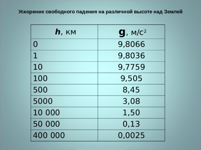 Ускорение свободного падения на различной высоте над Землей  h , км 0  g , м/с 2 1 9,8066 9,8036 10 9,7759 100 500 9,505 5000 8,45 3,08 10 000 1,50 50 000 0,13 400 000 0,0025 