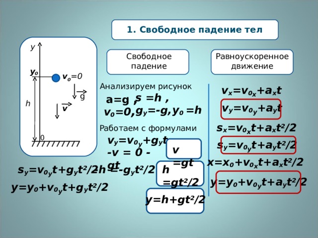 1. Свободное падение тел у Равноускоренное движение Свободное падение y 0 v 0 =0 Анализируем рисунок v x =v 0 x +a x t g a=g , s =h , h v y =v 0 y +a y t g y =-g, v 0 =0 , v  y 0 =h s x =v 0 x t+a x t 2 /2 Работаем с формулами v y =v 0 y +g y t 0 s y =v 0 y t+a y t 2 /2 v =gt -v = 0 - gt x=x 0 +v 0 x t+a x t 2 /2  h =gt 2 /2  s y =v 0 y t+g y t 2 /2  -h =-g y t 2 /2  y=y 0 +v 0 y t+a y t 2 /2  y=y 0 +v 0 y t+g y t 2 /2  y =y 0 -gt 2 /2 y=h + gt 2 /2 