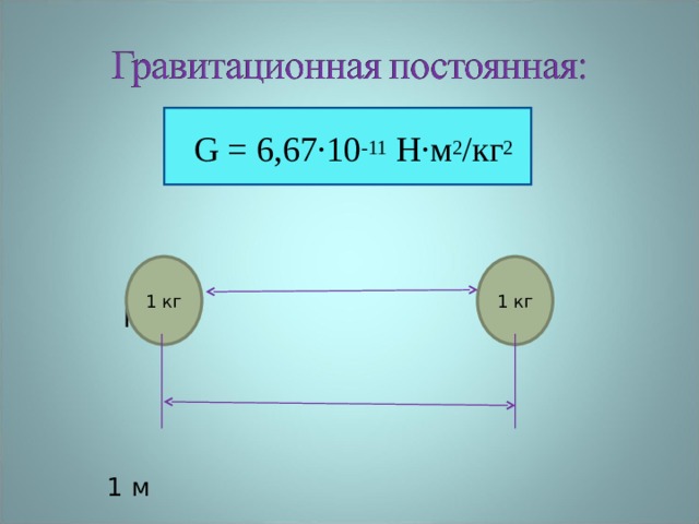  G = 6,67∙10 -11 Н∙м 2 /кг 2   F    1 м 1 кг 1 кг 
