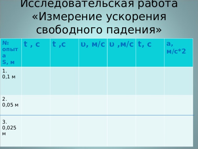 Исследовательская работа «Измерение ускорения свободного падения»   № опыта S , м t , с 1. 0,1 м t ,с 2. 0,05 м 3. 0,025м υ , м/с υ ,м/с  t , с а, м/с*2 