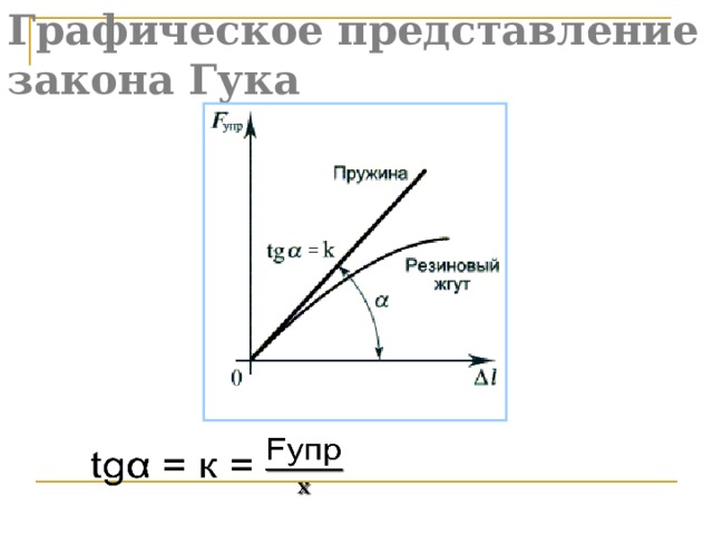Графическое представление закона Гука   
