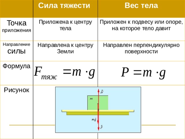 Сила тяжести Точка приложения Вес тела Приложена к центру тела Направление силы Приложен к подвесу или опоре, на которое тело давит Направлена к центру Земли Формула Направлен перпендикулярно поверхности Рисунок 