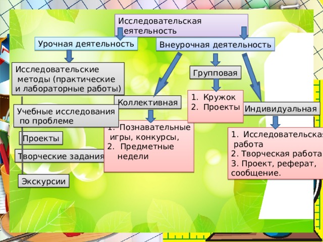 Исследовательская деятельность Урочная деятельность Внеурочная деятельность Исследовательские  методы (практические и лабораторные работы) Групповая Кружок Проекты Коллективная Индивидуальная Учебные исследования  по проблеме Познавательные  игры, конкурсы, 2. Предметные  недели Исследовательская  работа 2. Творческая работа 3. Проект, реферат, сообщение. Проекты Творческие задания Экскурсии 