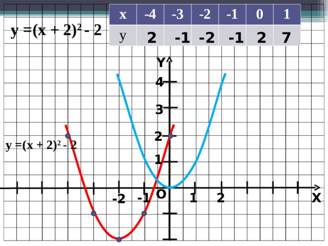 х -4 у -3 -2 -1 0 1 y = ( x + 2) 2 - 2 -1 2 7 2 -1 -2 Y 4 3 2 y = ( x + 2) 2 - 2 1 O -1 1 X 2 -2