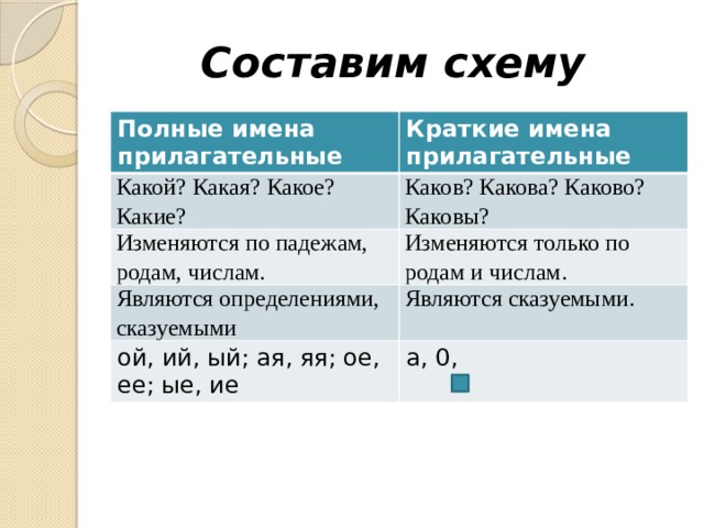 Составим схему Полные имена прилагательные Краткие имена прилагательные Какой? Какая? Какое? Какие? Каков? Какова? Каково? Каковы? Изменяются по падежам, родам, числам. Изменяются только по родам и числам. Являются определениями, сказуемыми Являются сказуемыми. ой, ий, ый; ая, яя; ое, ее; ые, ие а, 0, 