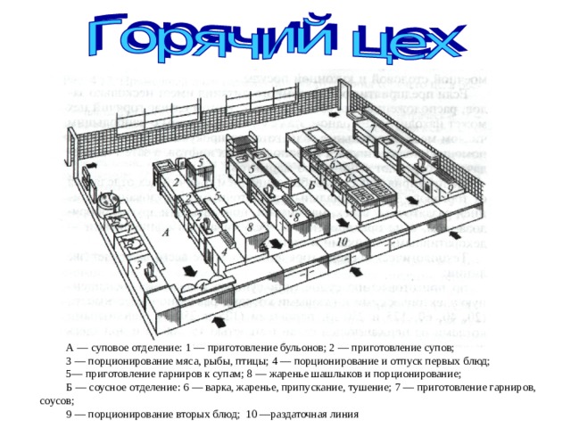 А — суповое отделение: 1 — приготовление бульонов; 2 — приготовление супов; 3 — порционирование мяса, рыбы, птицы; 4 — порционирование и отпуск первых блюд; 5— приготовление гарниров к супам; 8 — жаренье шашлыков и порционирование; Б — соусное отделение: 6 — варка, жаренье, припускание, тушение; 7 — приготовление гарниров, соусов; 9 — порционирование вторых блюд; 10 —раздаточная линия 