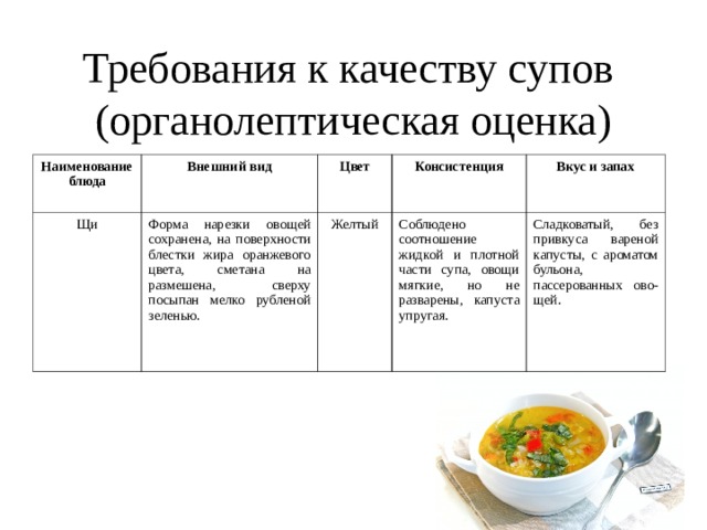 Требования к качеству супов  (органолептическая оценка) Наименование блюда Внешний вид Щи Цвет Форма нарезки овощей сохранена, на поверхности блестки жира оранжевого цвета,  сметана на размешена, сверху посыпан мелко рубленой зеленью. Консистенция Желтый Вкус и запах Соблюдено соотношение жидкой и плотной части супа, овощи мягкие, но не разварены, капуста упругая. Сладковатый, без привкуса вареной капусты, с ароматом бульона, пассерованных ово-щей. 