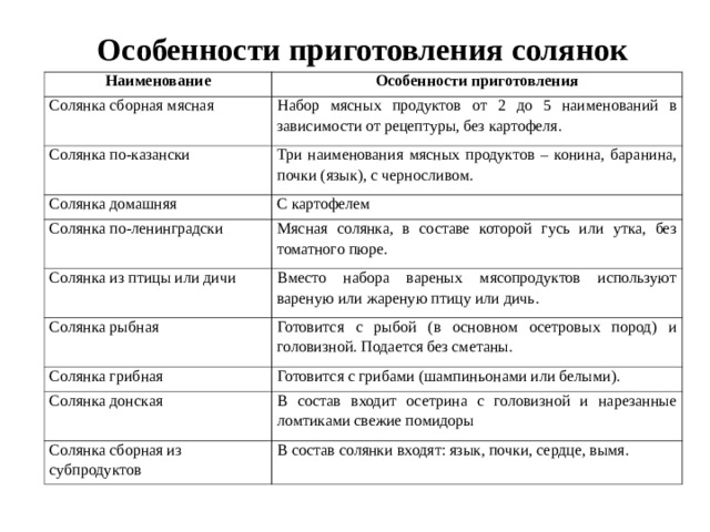 Особенности приготовления солянок   Наименование Особенности приготовления Солянка сборная мясная Набор мясных продуктов от 2 до 5 наименований в зависимости от рецептуры, без картофеля. Солянка по-казански Три наименования мясных продуктов – конина, баранина, почки (язык), с черносливом. Солянка домашняя С картофелем Солянка по-ленинградски Мясная солянка, в составе которой гусь или утка, без томатного пюре. Солянка из птицы или дичи Вместо набора вареных мясопродуктов используют вареную или жареную птицу или дичь. Солянка рыбная Готовится с рыбой (в основном осетровых пород) и головизной. Подается без сметаны. Солянка грибная Готовится с грибами (шампиньонами или белыми). Солянка донская В состав входит осетрина с головизной и нарезанные ломтиками свежие помидоры Солянка сборная из субпродуктов В состав солянки входят: язык, почки, сердце, вымя. 