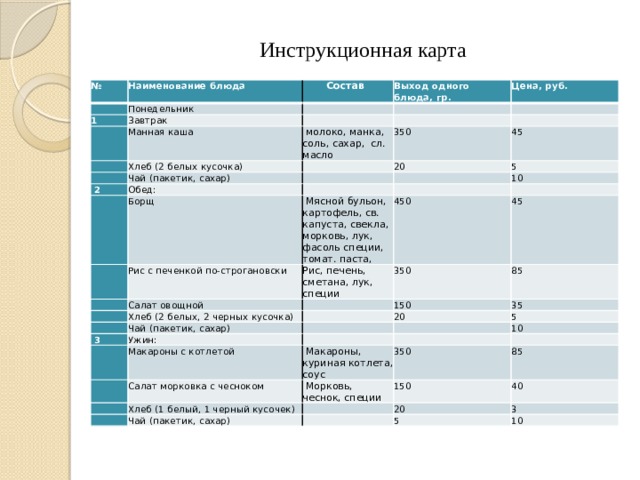 Инструкционная карта № Наименование блюда  Состав Понедельник 1 Выход одного блюда, гр. Завтрак Цена, руб.   Манная каша Хлеб (2 белых кусочка)  молоко, манка, соль, сахар, сл. масло   350 Чай (пакетик, сахар)   2 45 20 Обед:   5 Борщ   Рис с печенкой по-строгановски    Мясной бульон, картофель, св. капуста, свекла, морковь, лук, фасоль специи, томат. паста,   10   Рис, печень, сметана, лук, специи Салат овощной   450 45 350 Хлеб (2 белых, 2 черных кусочка)   85 Чай (пакетик, сахар) 150   3   Ужин: 35 20     5 Макароны с котлетой   10 Салат морковка с чесноком  Макароны, куриная котлета, соус   350    Морковь, чеснок, специи Хлеб (1 белый, 1 черный кусочек)   85 150 Чай (пакетик, сахар) 40 20 3 5 10 