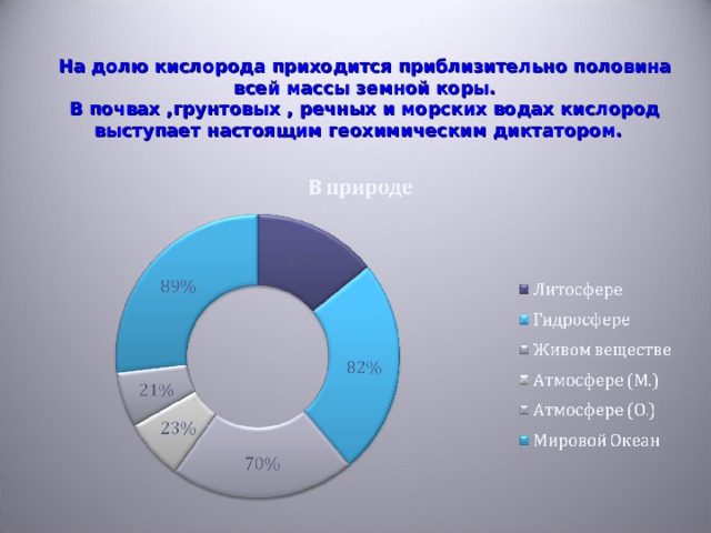 На долю кислорода приходится приблизительно половина всей массы земной коры.  В почвах ,грунтовых , речных и морских водах кислород выступает настоящим геохимическим диктатором. 