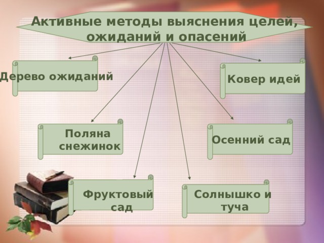  Активные методы выяснения целей,  ожиданий и опасений Дерево ожиданий Ковер идей  Осенний сад Поляна снежинок   Фруктовый  сад  Солнышко и туча  
