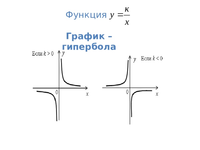 Функция   График – гипербола 