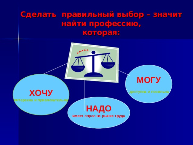 Сделать правильный выбор – значит найти профессию, которая:  МОГУ   доступна и посильна ХОЧУ интересна и привлекательна НАДО имеет спрос на рынке труда  