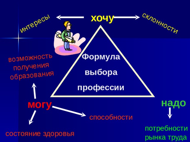 интересы склонности возможность получения образования хочу Формула выбора профессии надо могу способности потребности рынка труда состояние здоровья 