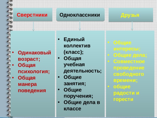 Одноклассники  Сверстники  Друзья Общие интересы; Общие дела; Совместное проведение свободного времени; общие радости и горести Единый коллектив (класс); Общая учебная деятельность; Общие занятия; Общие поручения; Общие дела в классе  Одинаковый возраст; Общая психология; Общая манера поведения  