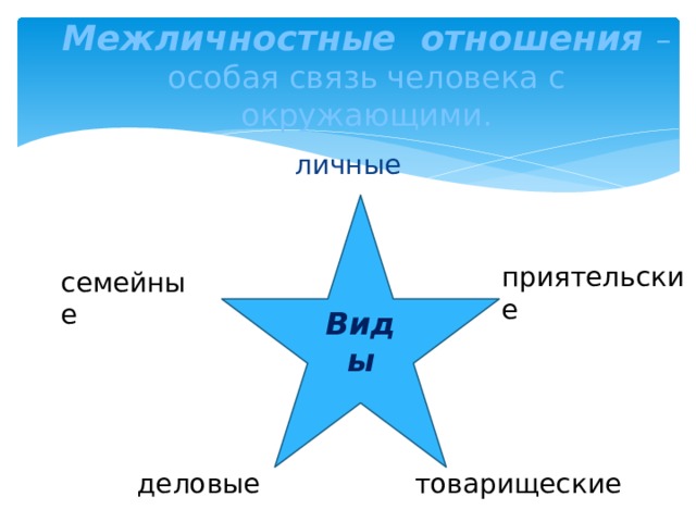 Межличностные отношения – особая связь человека с окружающими. личные Виды приятельские семейные товарищеские деловые 