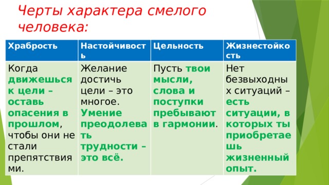 Черты характера смелого человека: Храбрость Настойчивость Когда движешься к цели – оставь опасения в прошлом , чтобы они не стали препятствиями. Желание достичь цели – это многое. Умение преодолевать трудности – это всё. Цельность Жизнестойкость Пусть твои мысли, слова и поступки пребывают в гармонии . Нет безвыходных ситуаций – есть ситуации, в которых ты приобретаешь жизненный опыт. 