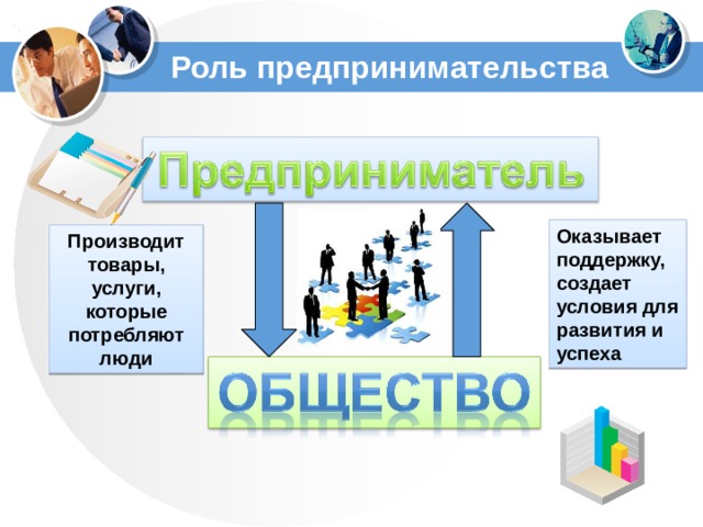  Роль предпринимательства  Оказывает поддержку, создает условия для развития и успеха Производит товары, услуги, которые потребляют люди 