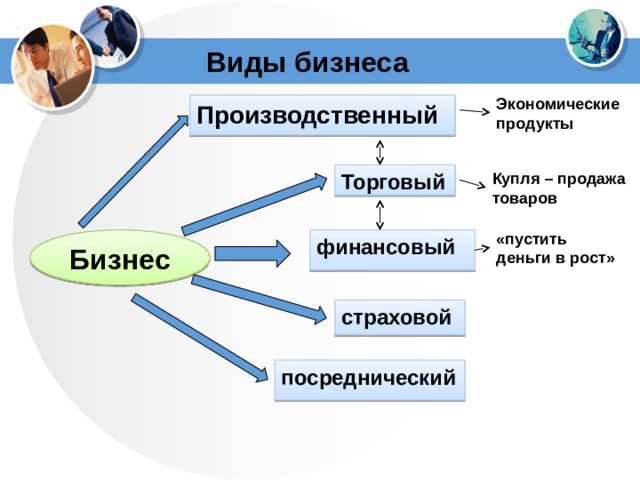      Виды бизнеса Экономические продукты Производственный Купля – продажа товаров Торговый «пустить деньги в рост» Бизнес финансовый страховой посреднический 